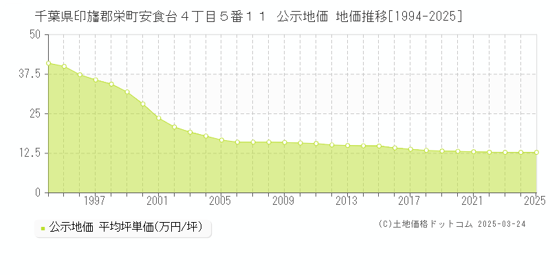千葉県印旛郡栄町安食台４丁目５番１１ 公示地価 地価推移[1994-2025]