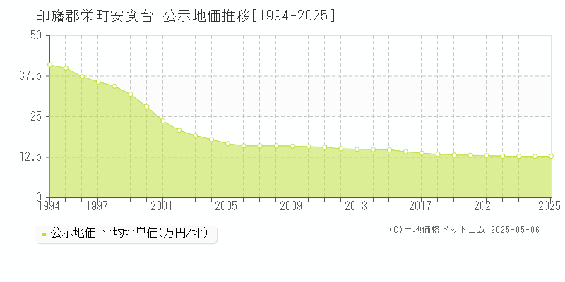 安食台(印旛郡栄町)の公示地価推移グラフ(坪単価)[1994-2025年]