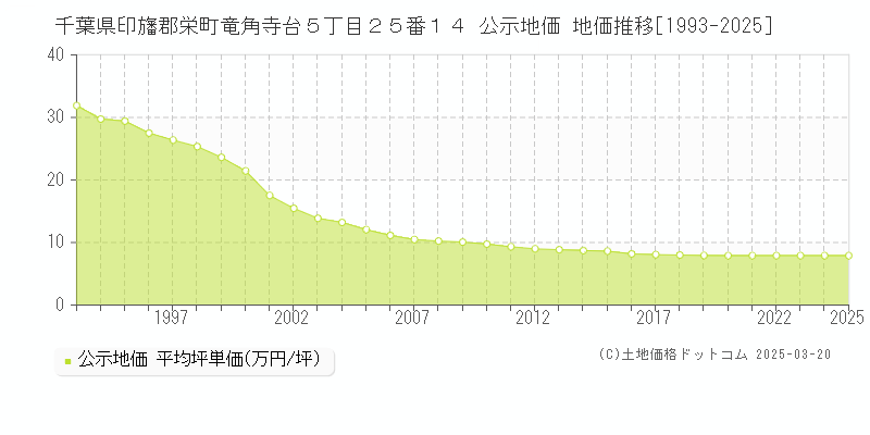 千葉県印旛郡栄町竜角寺台５丁目２５番１４ 公示地価 地価推移[1993-2025]