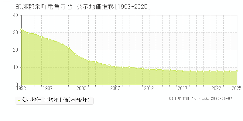 竜角寺台(印旛郡栄町)の公示地価推移グラフ(坪単価)[1993-2025年]