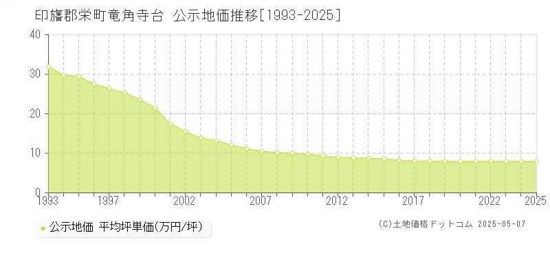 印旛郡栄町竜角寺台の地価公示推移グラフ 