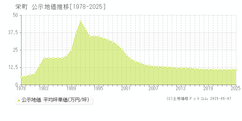 栄町(千葉県)の公示地価推移グラフ(坪単価)[1978-2025年]