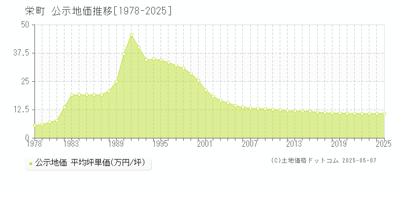 印旛郡栄町の地価公示推移グラフ 