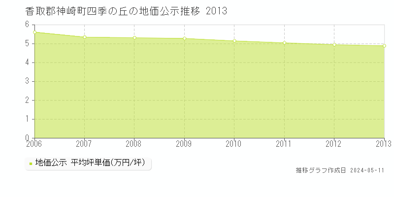 香取郡神崎町四季の丘の地価公示推移グラフ 