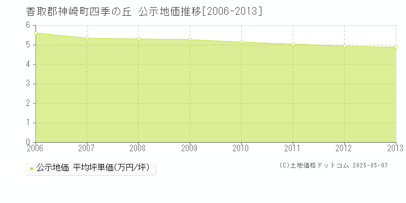 四季の丘(香取郡神崎町)の公示地価推移グラフ(坪単価)[2006-2013年]