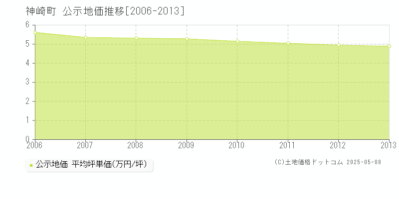 神崎町(千葉県)の公示地価推移グラフ(坪単価)[2006-2013年]