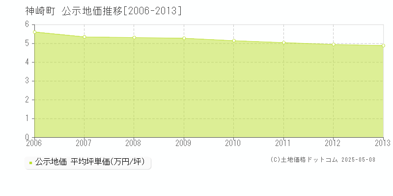 香取郡神崎町の地価公示推移グラフ 