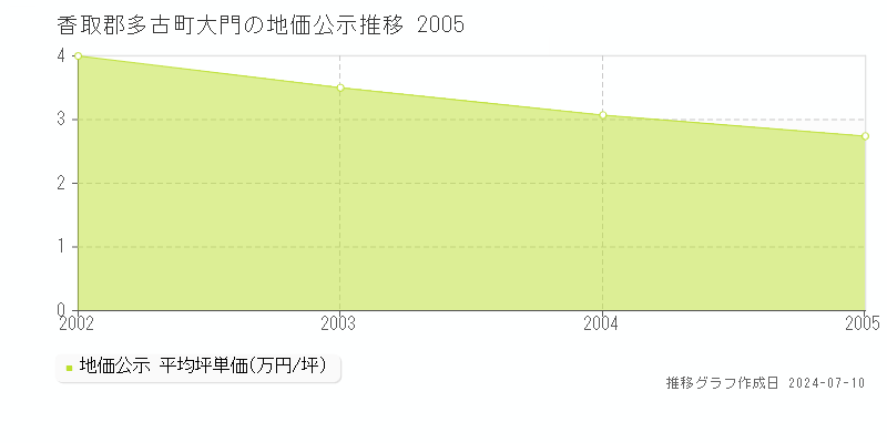 香取郡多古町大門の地価公示推移グラフ 
