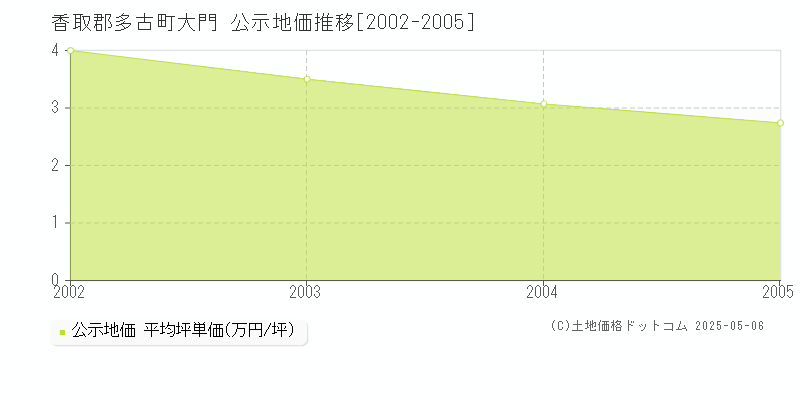 香取郡多古町大門の地価公示推移グラフ 