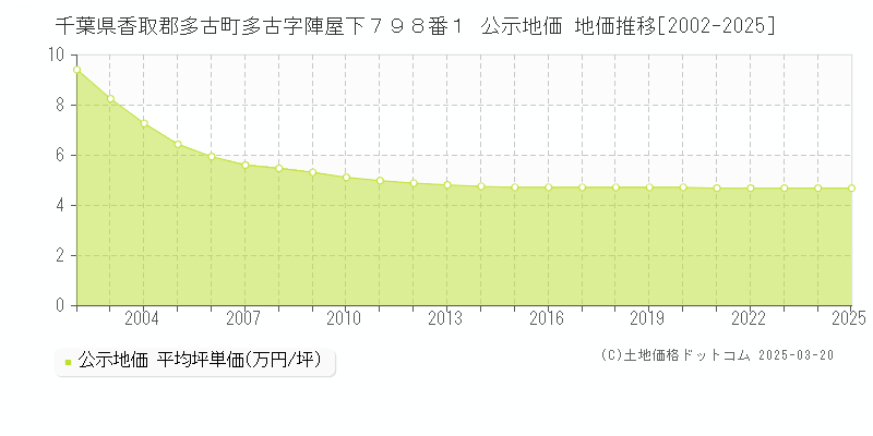 千葉県香取郡多古町多古字陣屋下７９８番１ 公示地価 地価推移[2002-2025]
