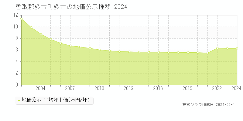 香取郡多古町多古の地価公示推移グラフ 
