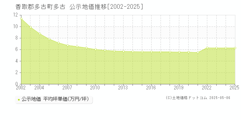 多古(香取郡多古町)の公示地価推移グラフ(坪単価)[2002-2025年]