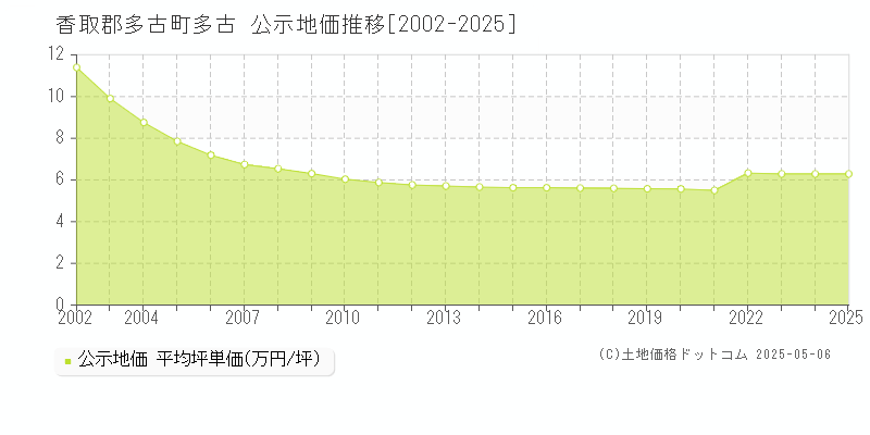 香取郡多古町多古の地価公示推移グラフ 