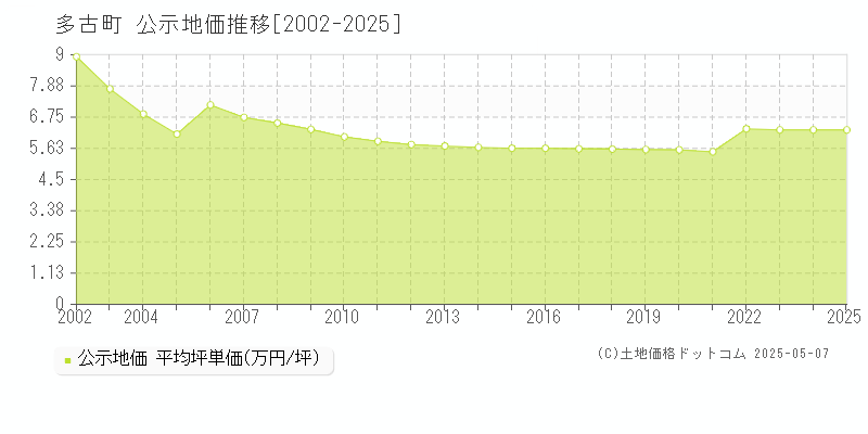 多古町(千葉県)の公示地価推移グラフ(坪単価)[2002-2025年]
