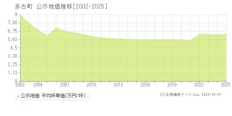 香取郡多古町の地価公示推移グラフ 