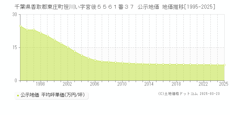 千葉県香取郡東庄町笹川い字宮後５５６１番３７ 公示地価 地価推移[1995-2025]
