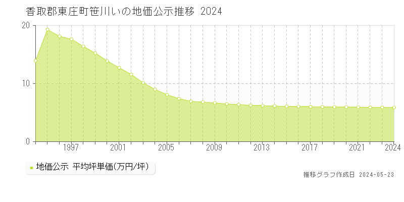 香取郡東庄町笹川いの地価公示推移グラフ 