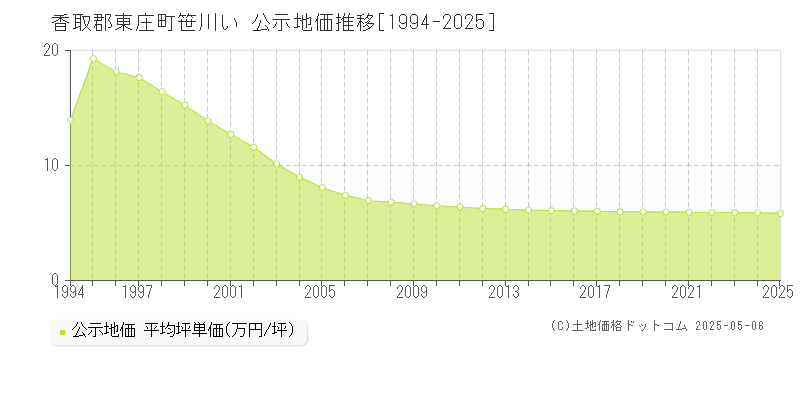 香取郡東庄町笹川いの地価公示推移グラフ 