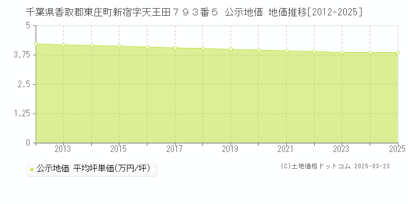 千葉県香取郡東庄町新宿字天王田７９３番５ 公示地価 地価推移[2012-2025]