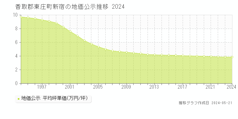 香取郡東庄町新宿の地価公示推移グラフ 