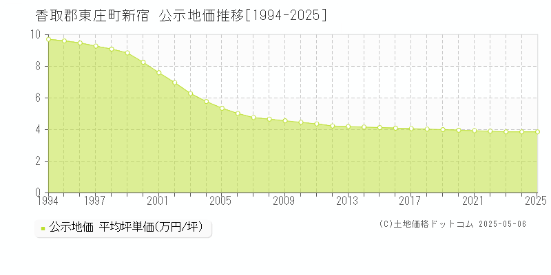 新宿(香取郡東庄町)の公示地価推移グラフ(坪単価)[1994-2025年]