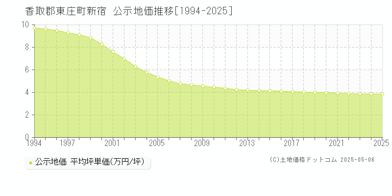 香取郡東庄町新宿の地価公示推移グラフ 