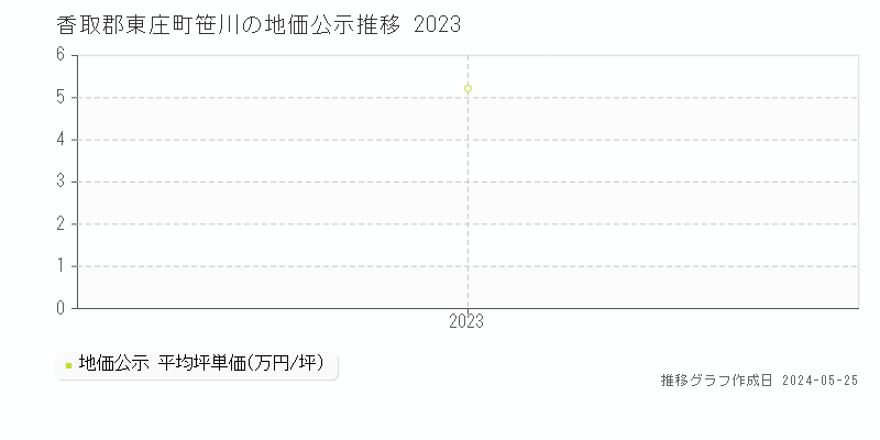 香取郡東庄町笹川の地価公示推移グラフ 