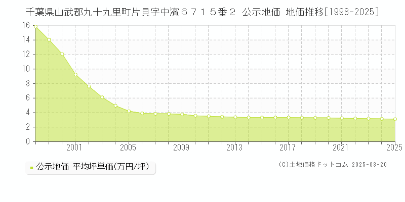 千葉県山武郡九十九里町片貝字中濱６７１５番２ 公示地価 地価推移[1998-2025]