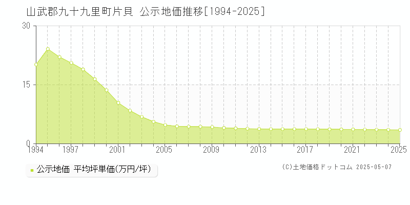 片貝(山武郡九十九里町)の公示地価推移グラフ(坪単価)[1994-2025年]