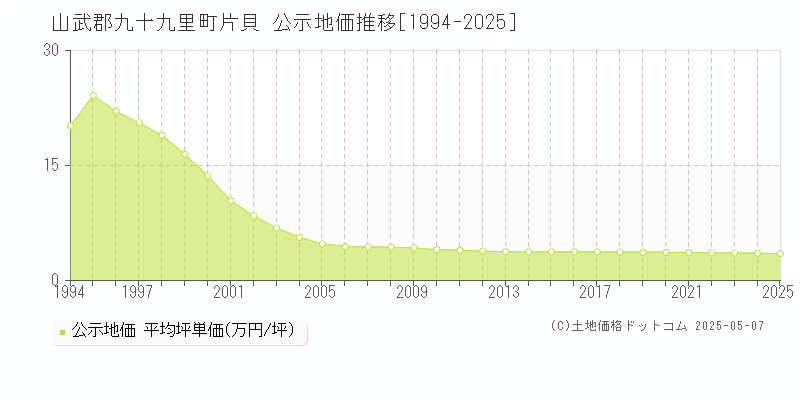 山武郡九十九里町片貝の地価公示推移グラフ 