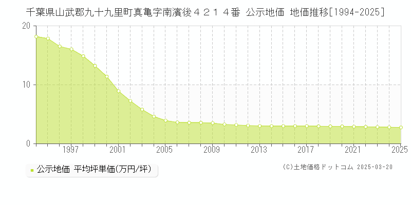 千葉県山武郡九十九里町真亀字南濱後４２１４番 公示地価 地価推移[1994-2025]