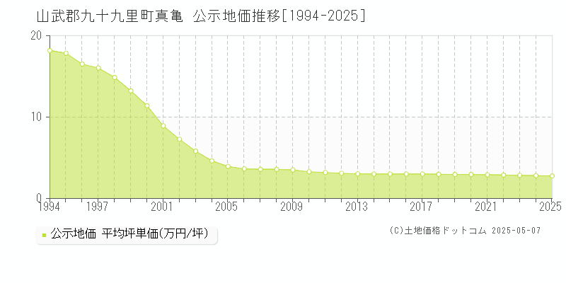 真亀(山武郡九十九里町)の公示地価推移グラフ(坪単価)[1994-2025年]