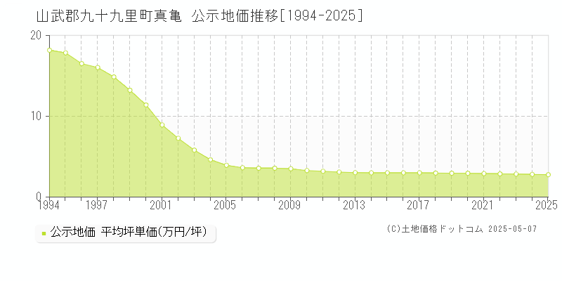 山武郡九十九里町真亀の地価公示推移グラフ 