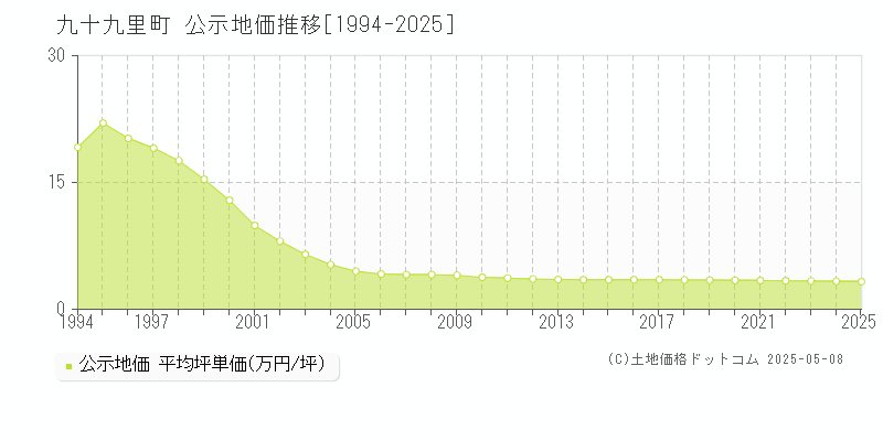 九十九里町(千葉県)の公示地価推移グラフ(坪単価)[1994-2025年]