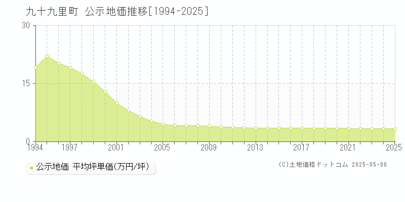 山武郡九十九里町の地価公示推移グラフ 