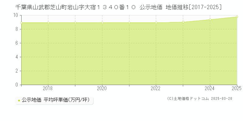 千葉県山武郡芝山町岩山字大宿１３４０番１０ 公示地価 地価推移[2017-2025]