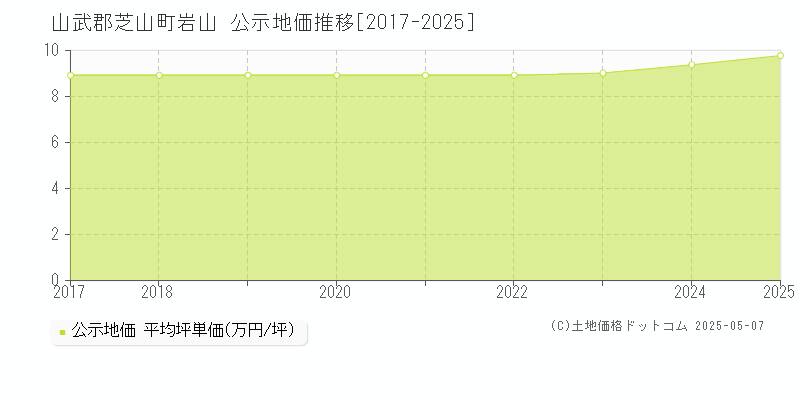 岩山(山武郡芝山町)の公示地価推移グラフ(坪単価)[2017-2025年]