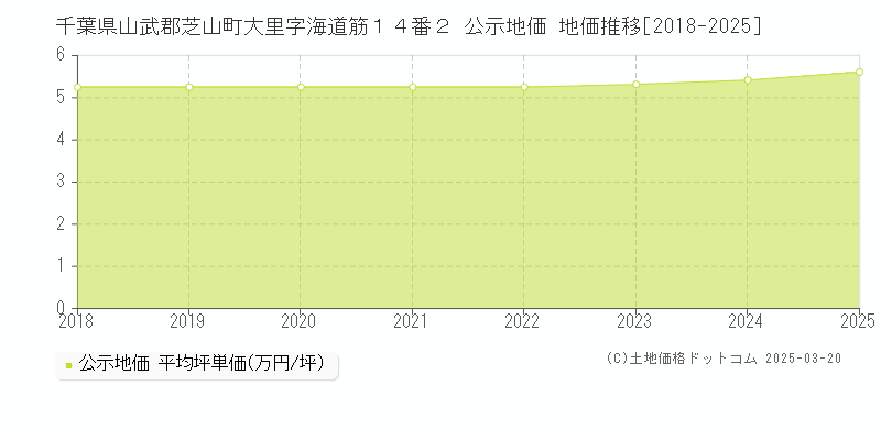 千葉県山武郡芝山町大里字海道筋１４番２ 公示地価 地価推移[2018-2025]
