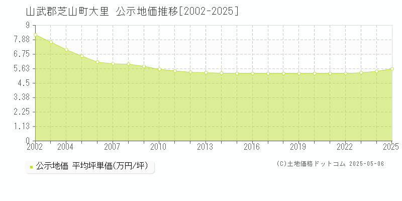 大里(山武郡芝山町)の公示地価推移グラフ(坪単価)[2002-2025年]