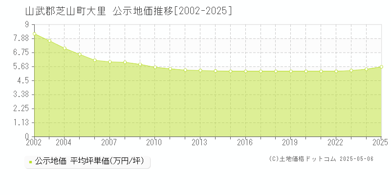 山武郡芝山町大里の地価公示推移グラフ 