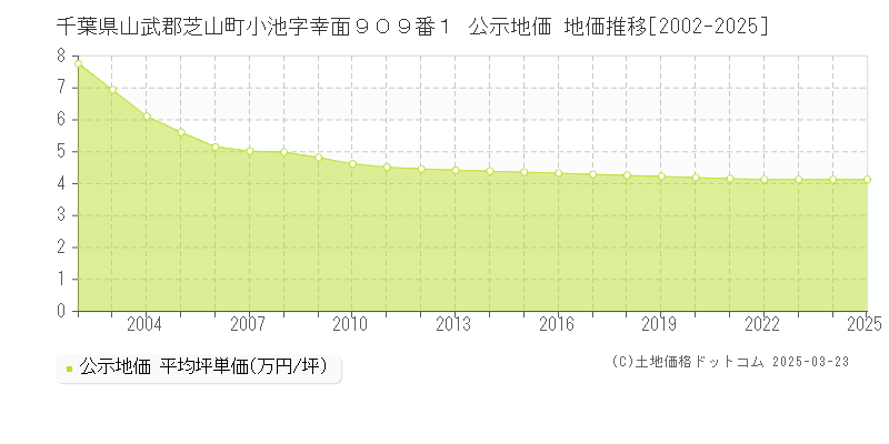 千葉県山武郡芝山町小池字幸面９０９番１ 公示地価 地価推移[2002-2025]