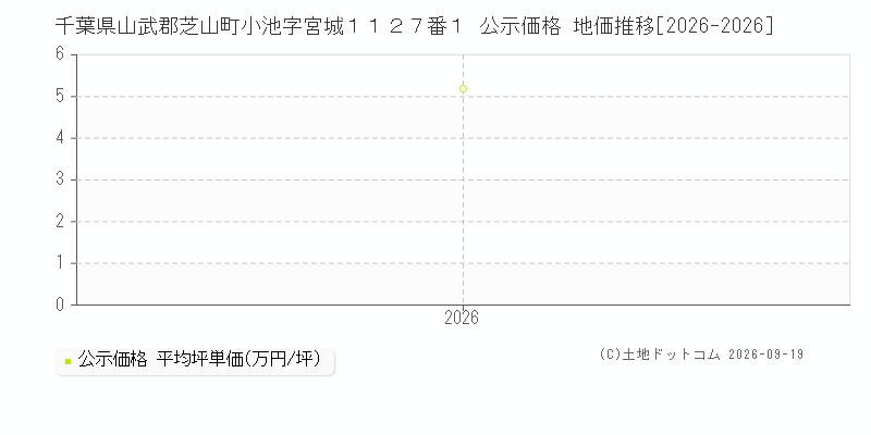千葉県山武郡芝山町小池字宮城１１２７番１ 公示価格 地価推移[2026-2026]