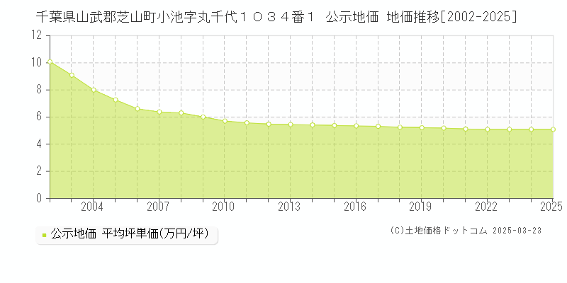 千葉県山武郡芝山町小池字丸千代１０３４番１ 公示地価 地価推移[2002-2025]