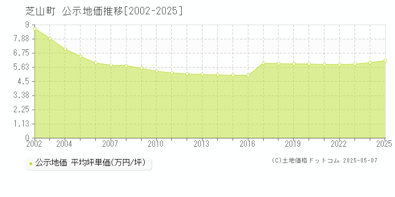 芝山町(千葉県)の公示地価推移グラフ(坪単価)[2002-2025年]