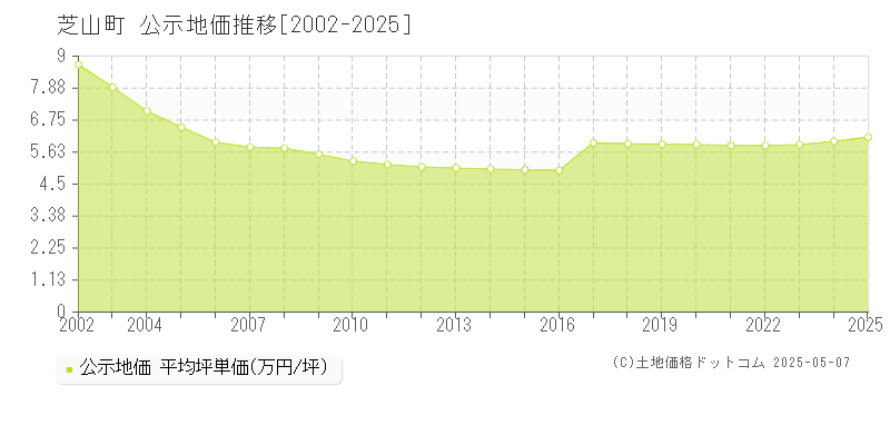 山武郡芝山町の地価公示推移グラフ 