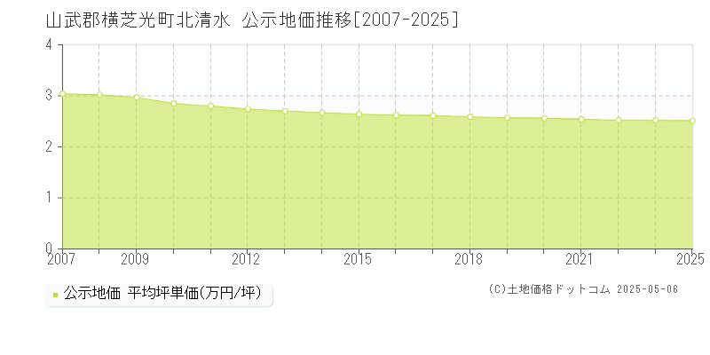 北清水(山武郡横芝光町)の公示地価推移グラフ(坪単価)[2007-2023年]