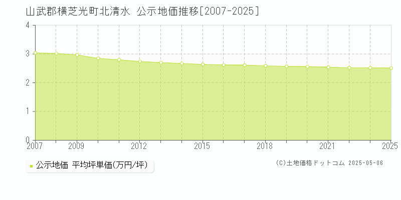 山武郡横芝光町北清水の地価公示推移グラフ 