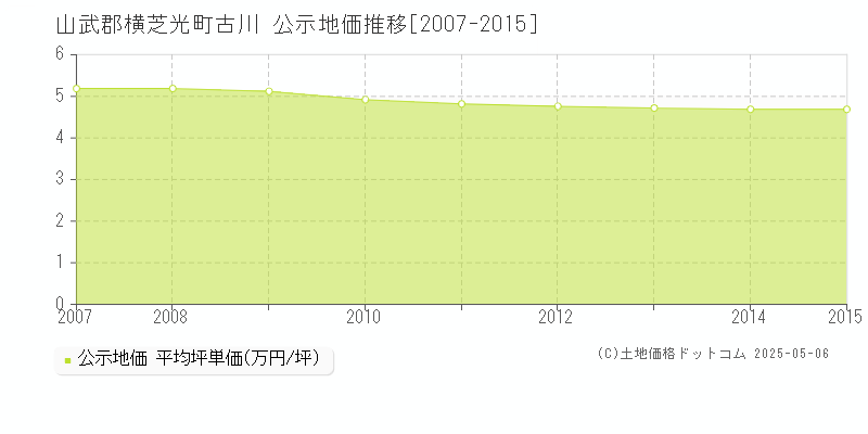 古川(山武郡横芝光町)の公示地価推移グラフ(坪単価)[2007-2015年]