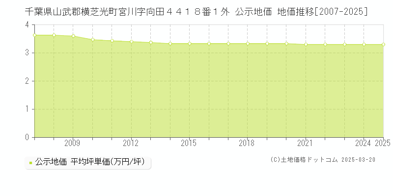 千葉県山武郡横芝光町宮川字向田４４１８番１外 公示地価 地価推移[2007-2025]