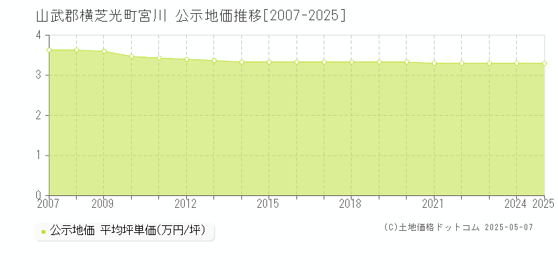 宮川(山武郡横芝光町)の公示地価推移グラフ(坪単価)[2007-2025年]
